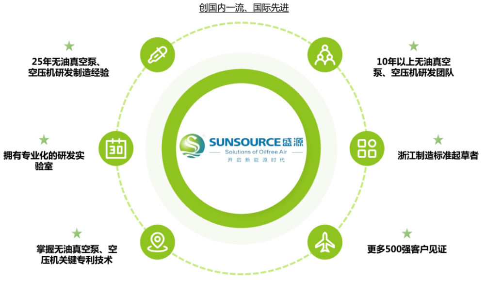 盛源無(wú)油真空泵丨助推制造業(yè)加速升級(jí)，智造綠色工業(yè)新力量